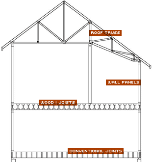 House components